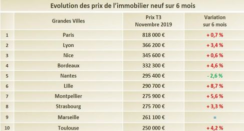 le baromètre de Trouver-un-logement-neuf.com