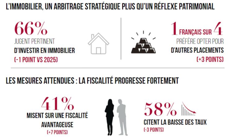 Catella-2e-vague-barometre