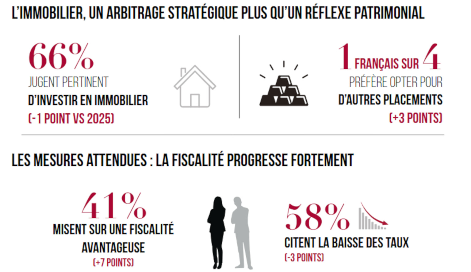 Catella-2e-vague-barometre