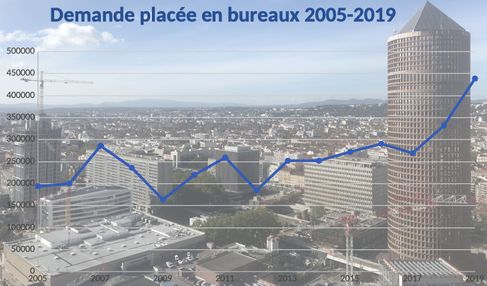 Demandeplacéebureaux2019