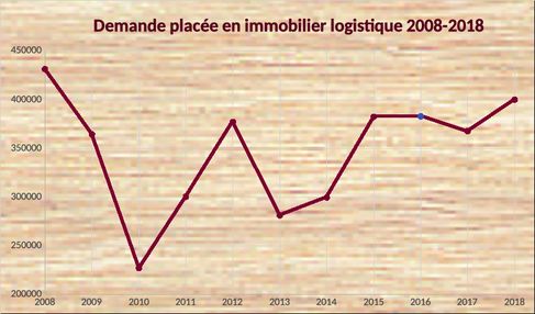 Immobilier logisitique 2018