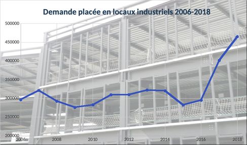 demandeplacéelocaux