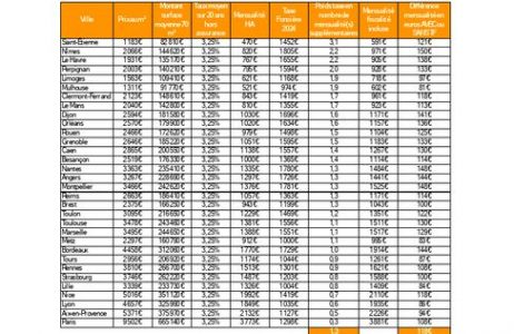 taxe-fonciere-Meilleurtaux-2025